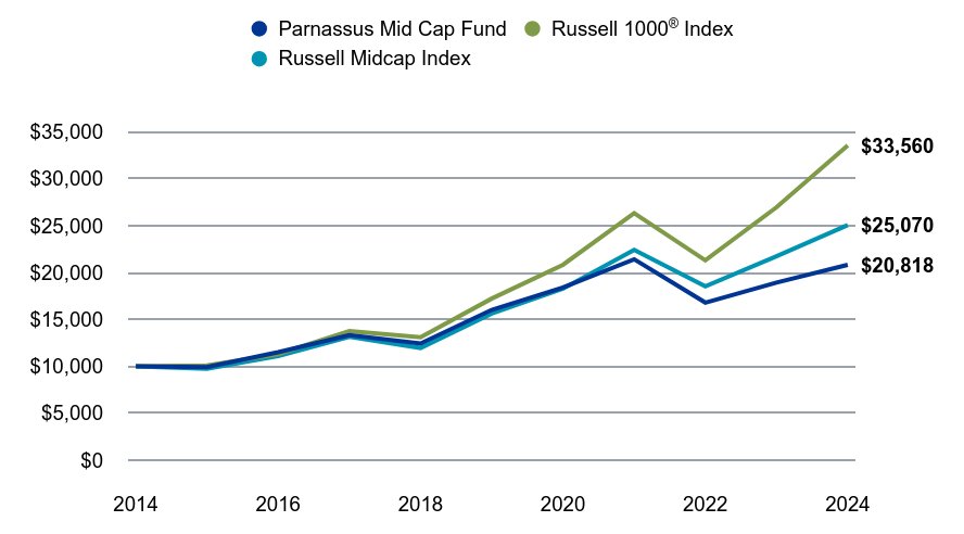 A line chart as described in the following paragraph.