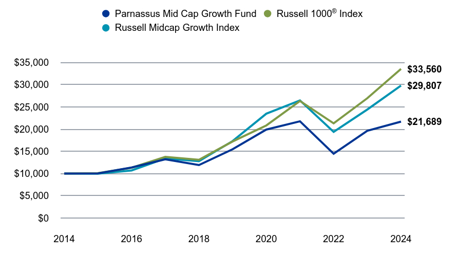 A line chart as described in the following paragraph.