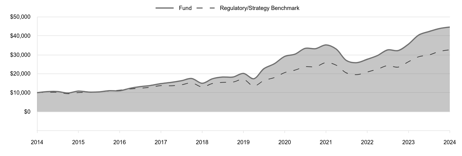 A line chart as described in the following paragraph.