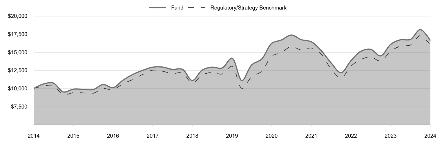 A line chart as described in the following paragraph.