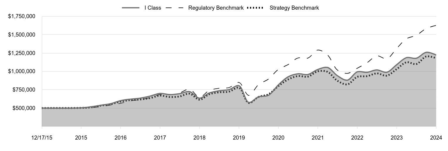 A line chart as described in the following paragraph.