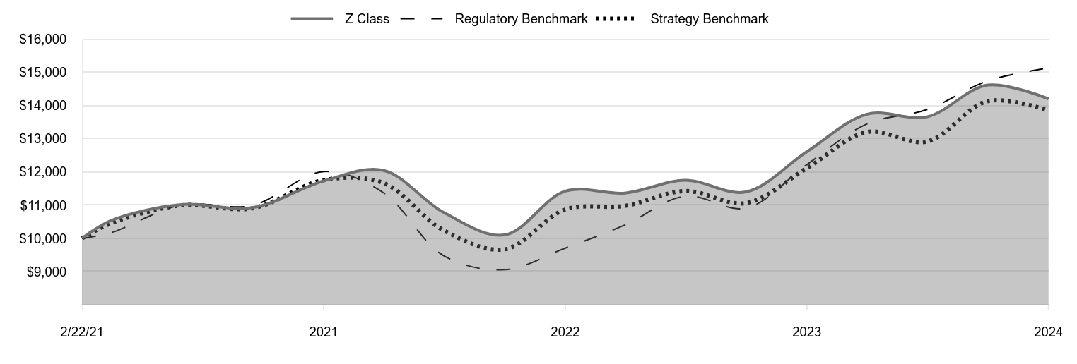 A line chart as described in the following paragraph.