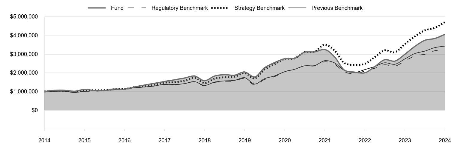 A line chart as described in the following paragraph.