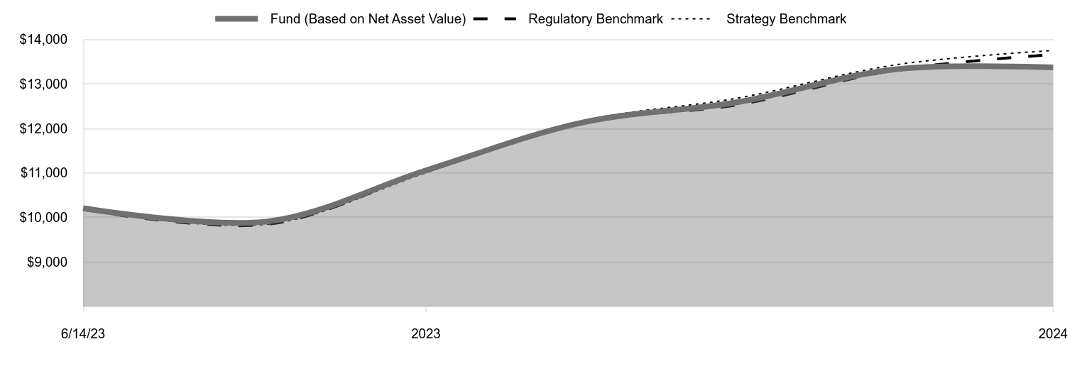 Growth of 10K Chart