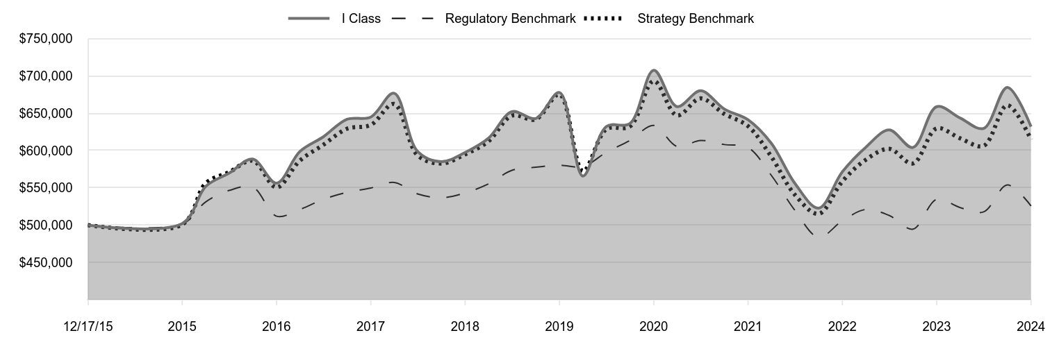 A line chart as described in the following paragraph.