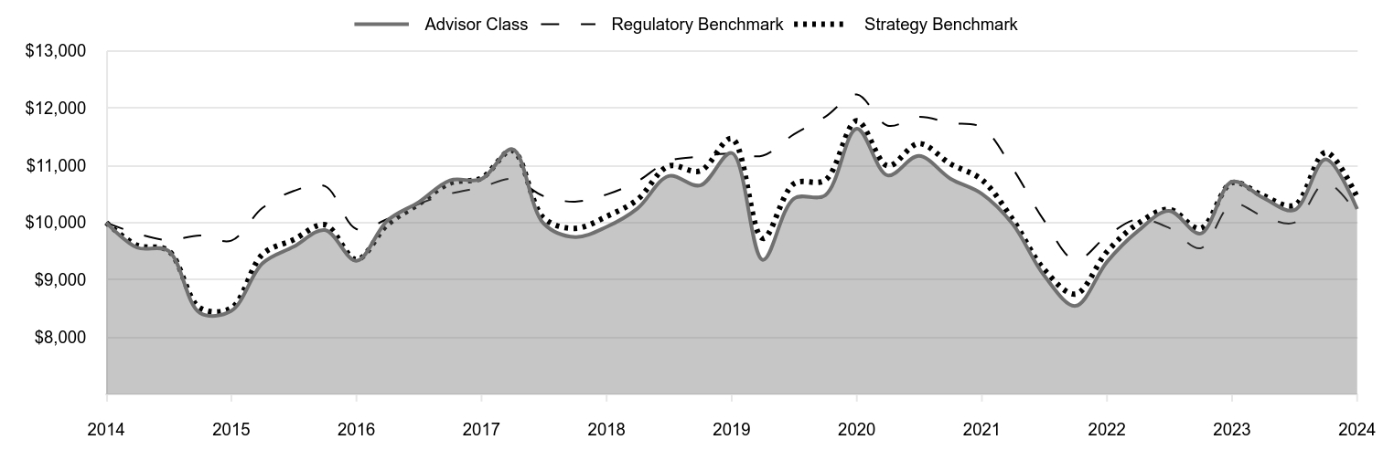 A line chart as described in the following paragraph.