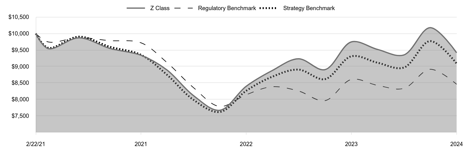 A line chart as described in the following paragraph.