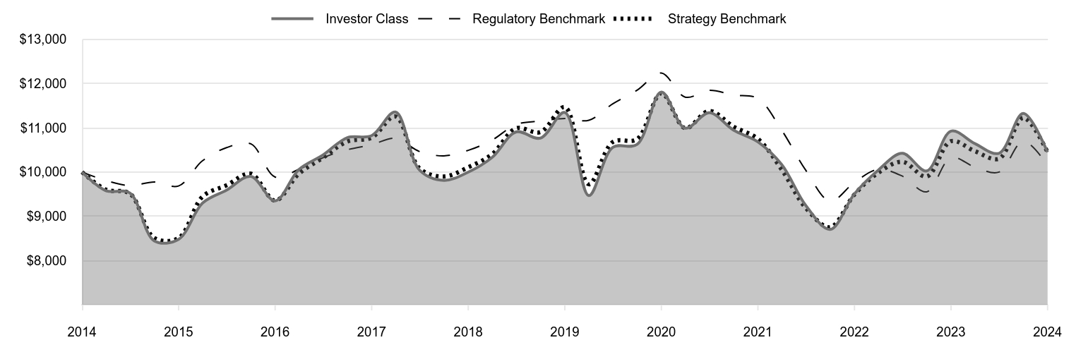 A line chart as described in the following paragraph.