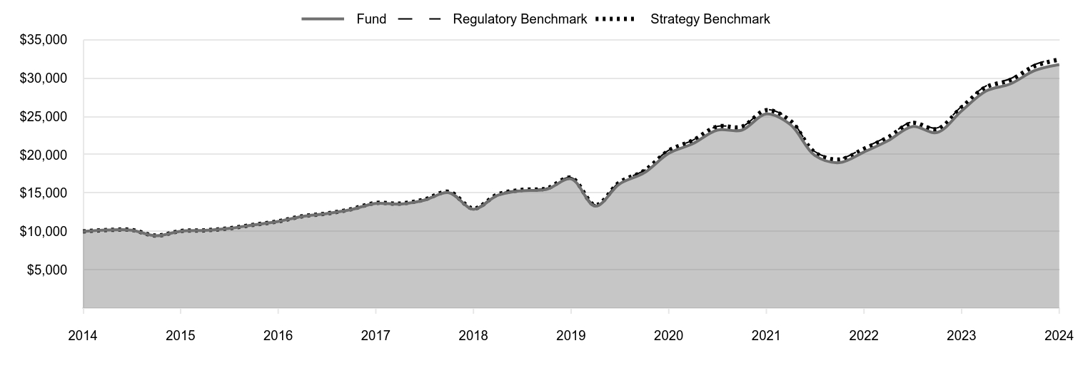 A line chart as described in the following paragraph.