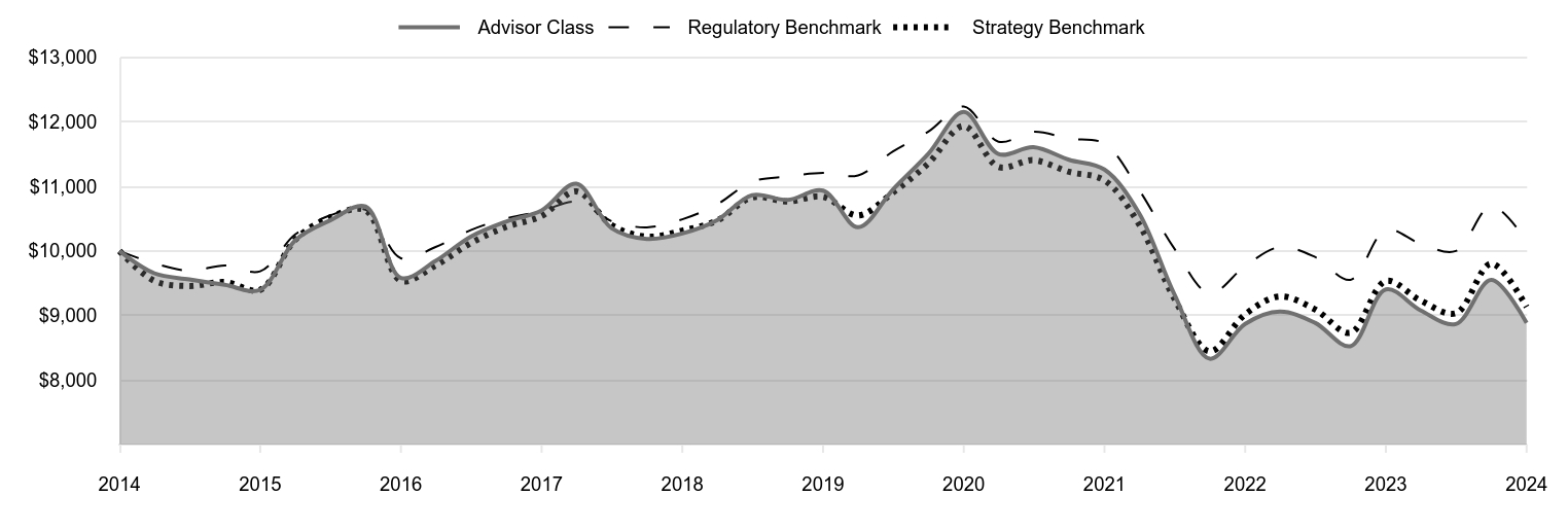 A line chart as described in the following paragraph.