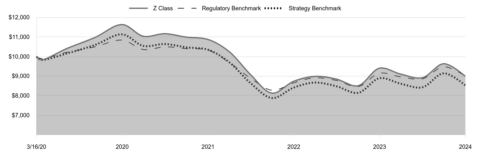 A line chart as described in the following paragraph.