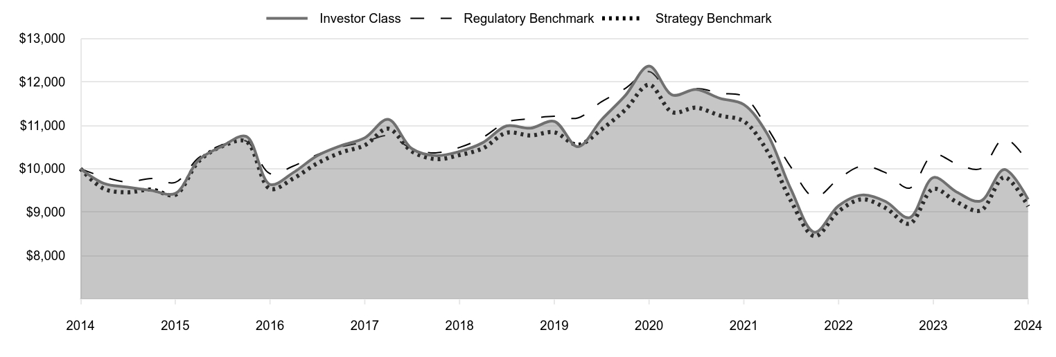 A line chart as described in the following paragraph.