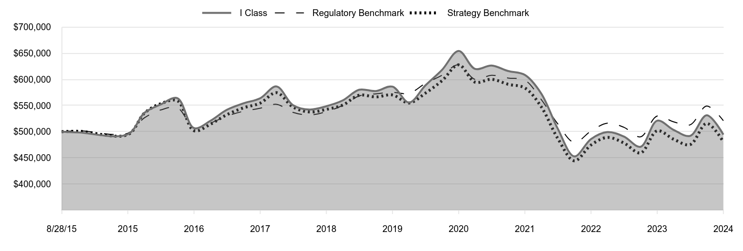 A line chart as described in the following paragraph.