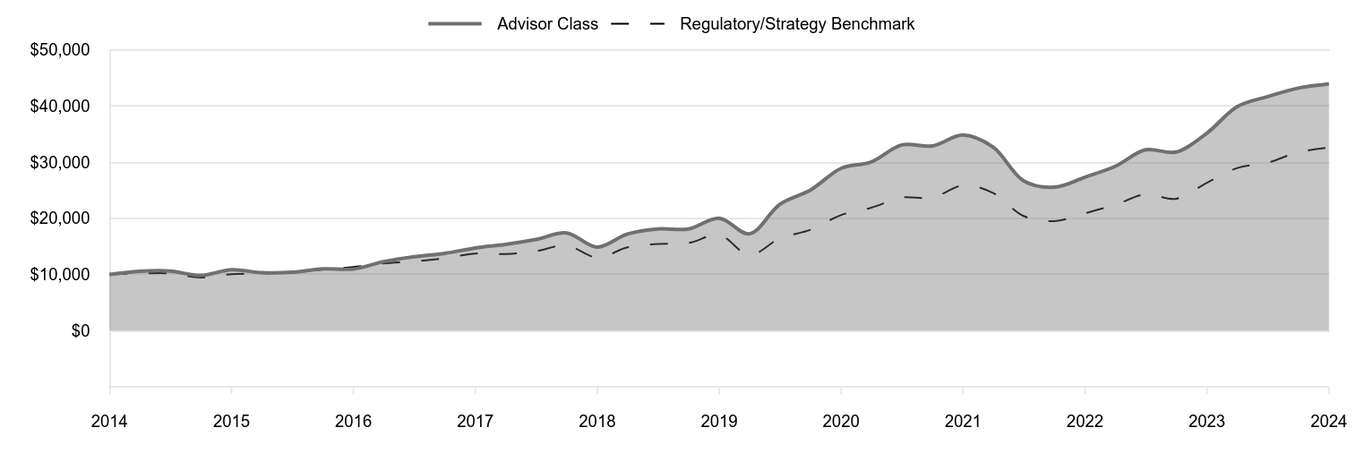 A line chart as described in the following paragraph.