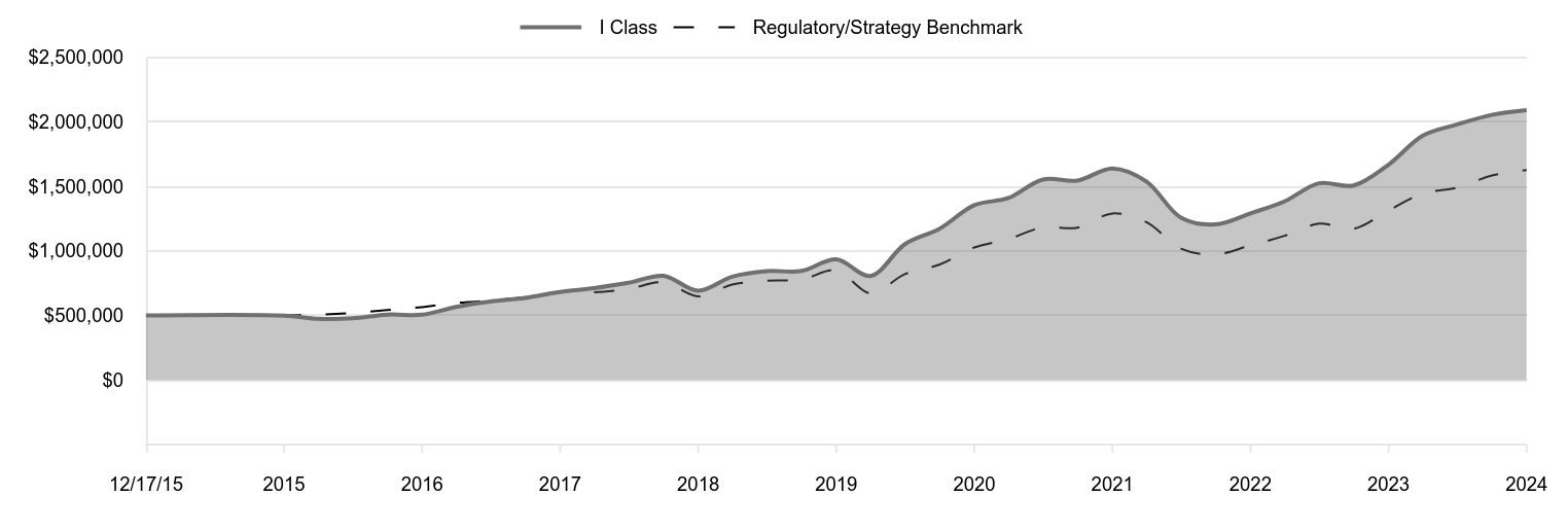 A line chart as described in the following paragraph.