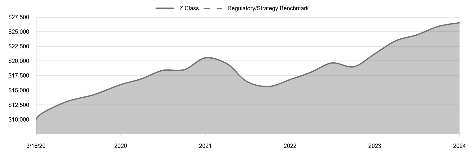 A line chart as described in the following paragraph.