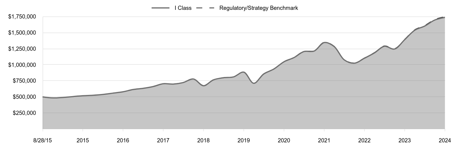 A line chart as described in the following paragraph.