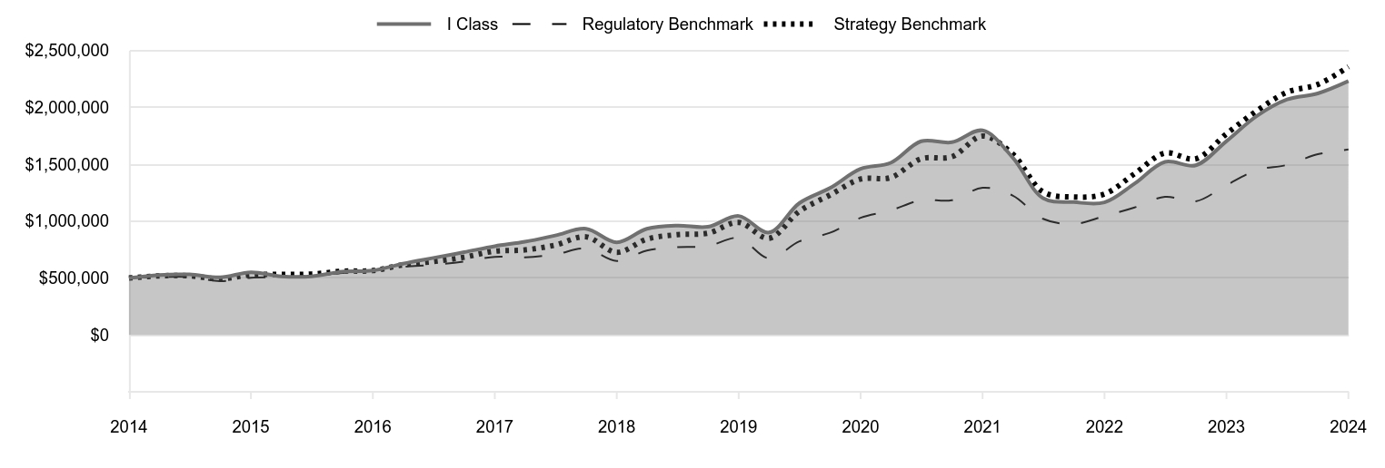 A line chart as described in the following paragraph.