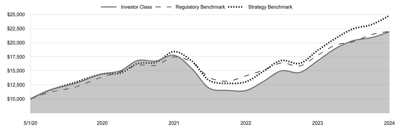 A line chart as described in the following paragraph.