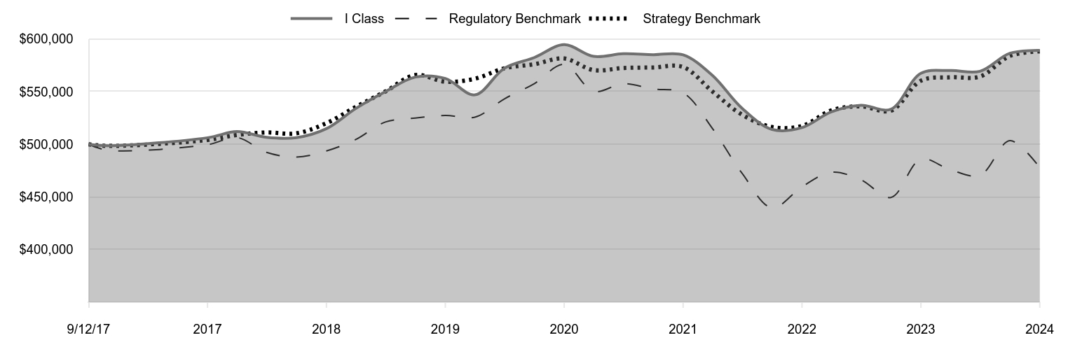 A line chart as described in the following paragraph.