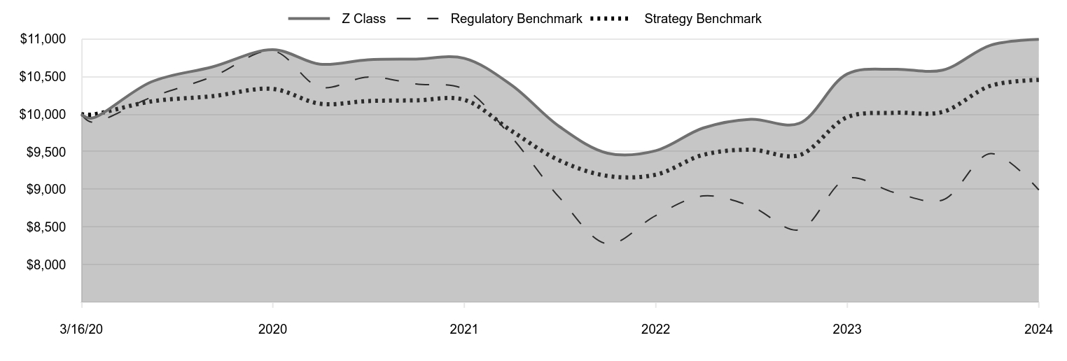 A line chart as described in the following paragraph.