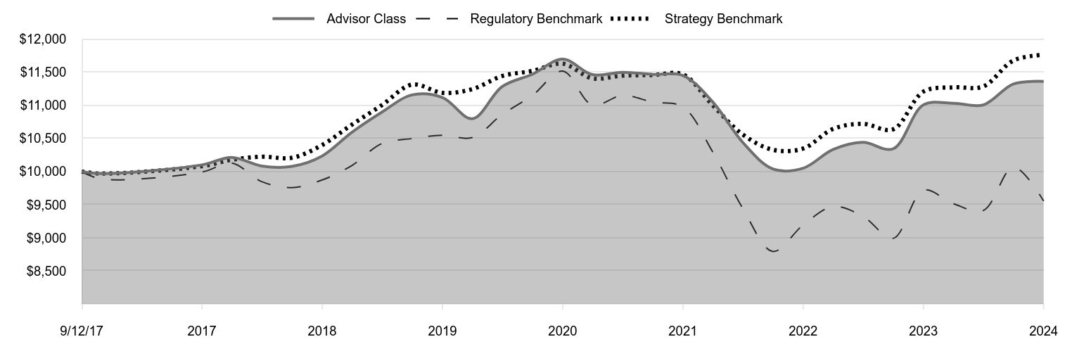 A line chart as described in the following paragraph.