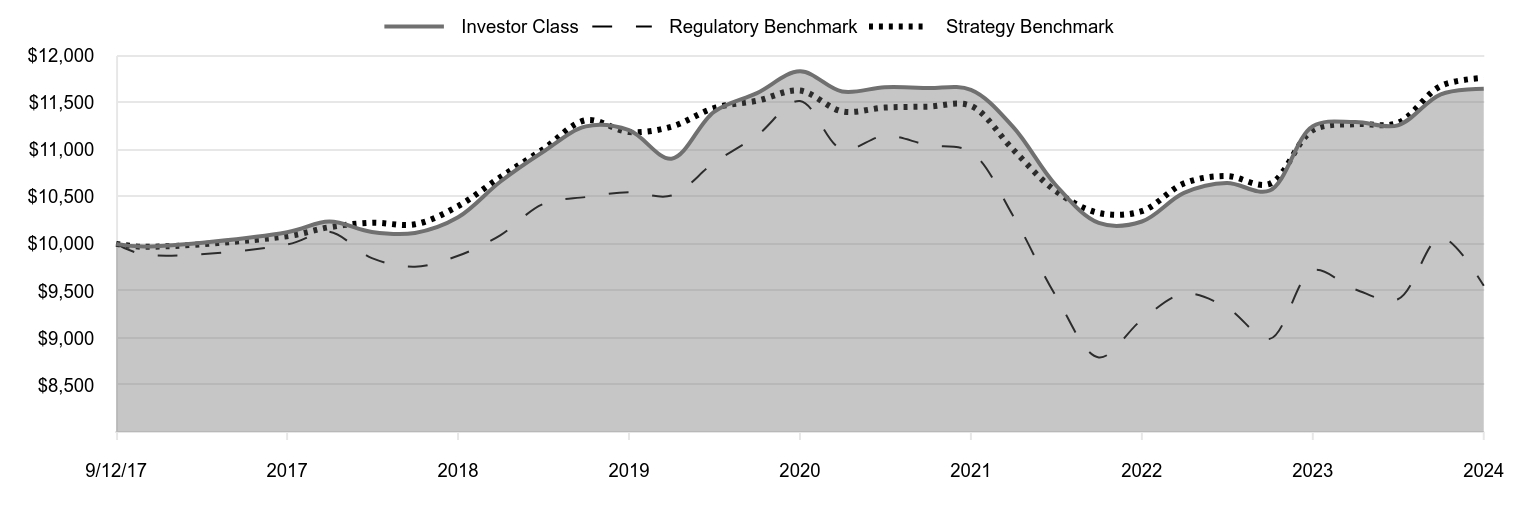 A line chart as described in the following paragraph.