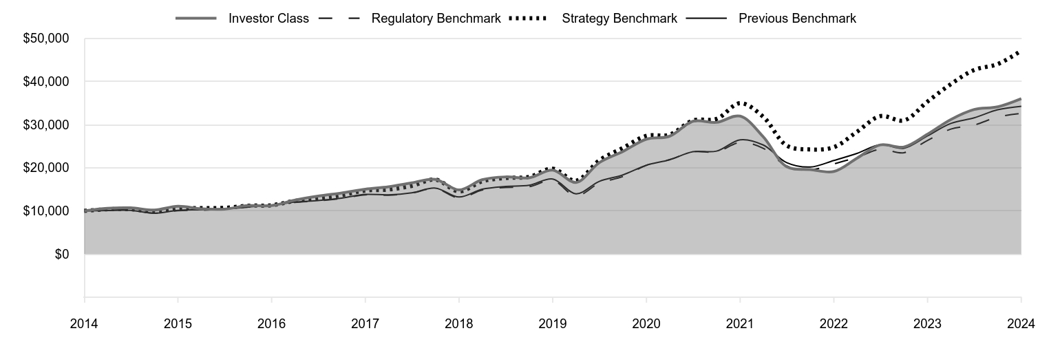 A line chart as described in the following paragraph.