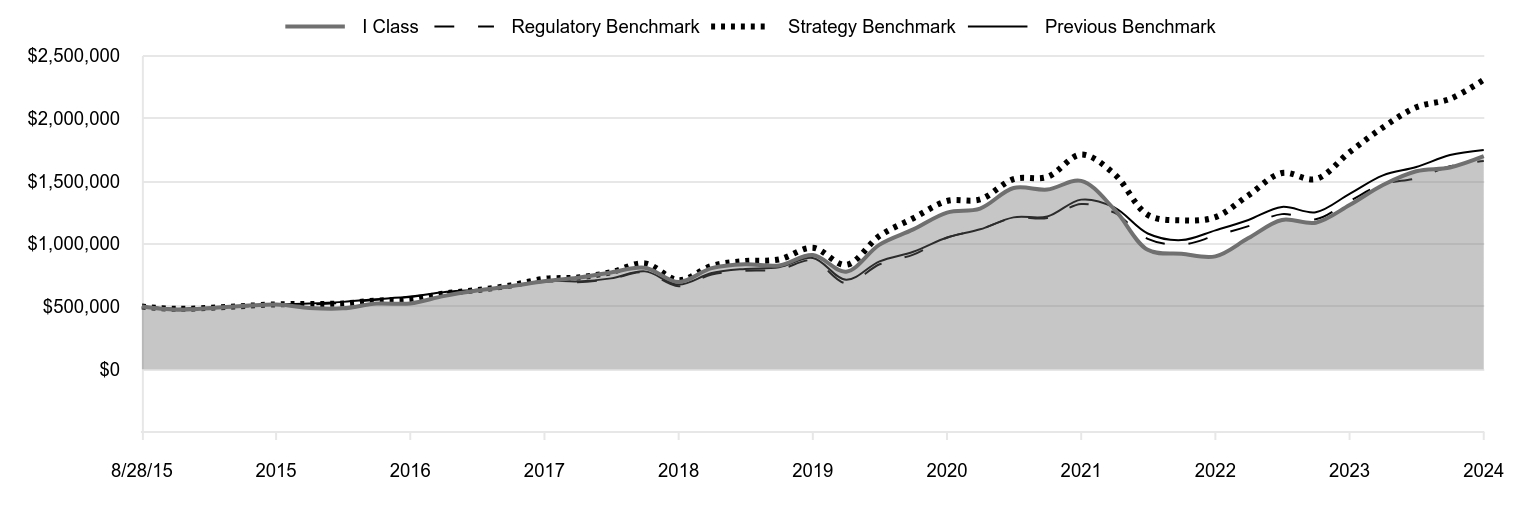 A line chart as described in the following paragraph.