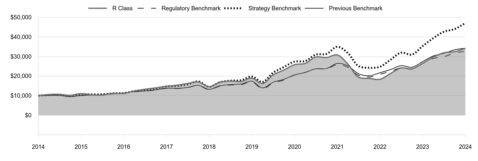 A line chart as described in the following paragraph.