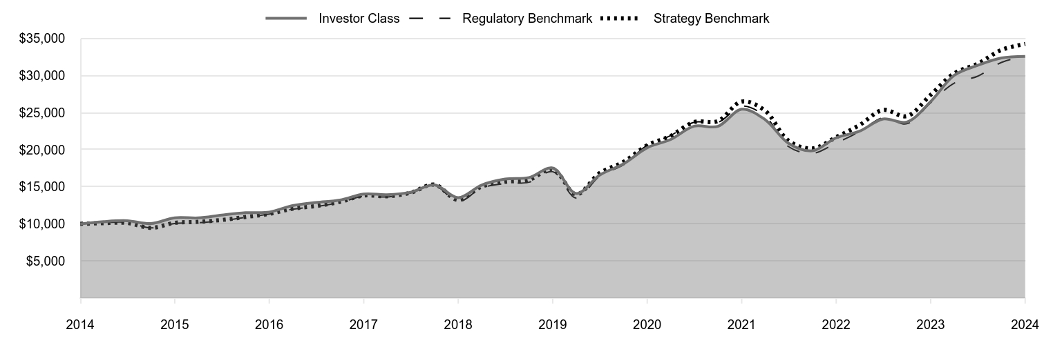 A line chart as described in the following paragraph.