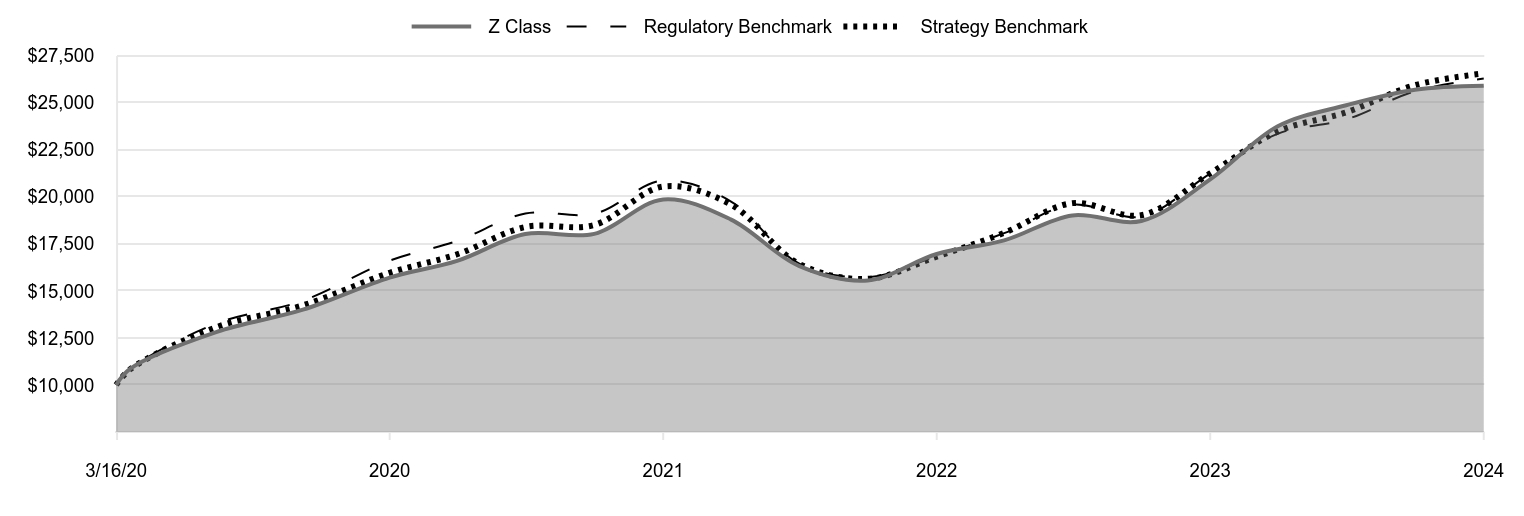 A line chart as described in the following paragraph.