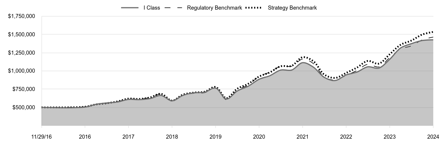 A line chart as described in the following paragraph.