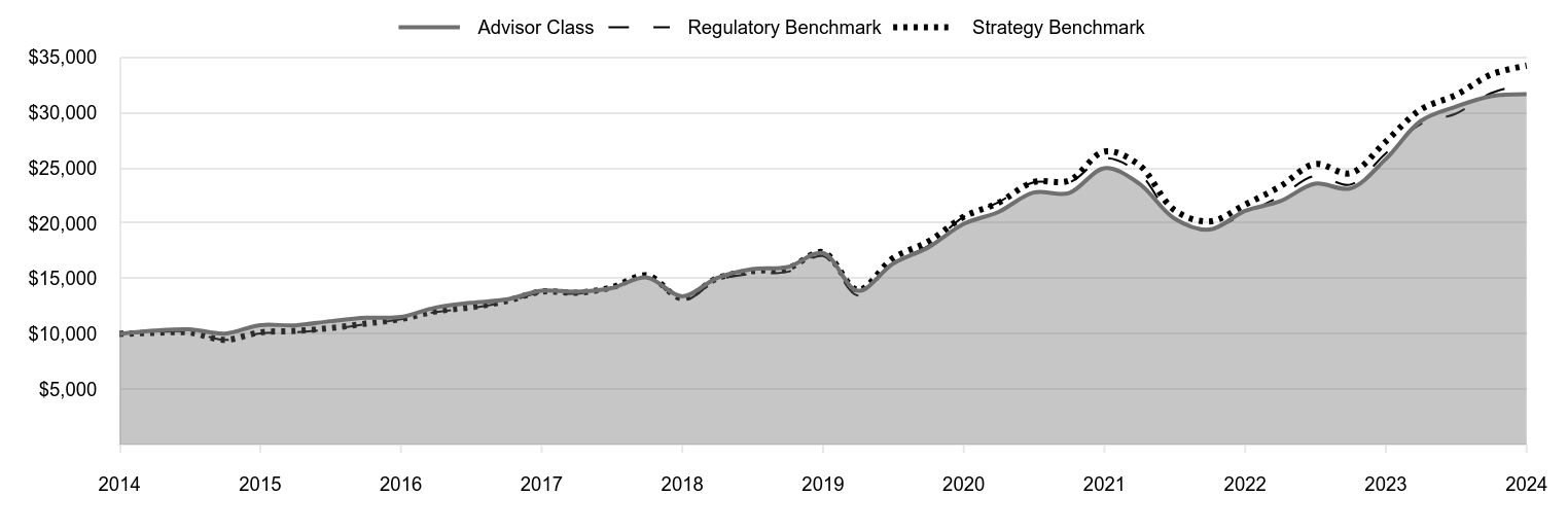 A line chart as described in the following paragraph.