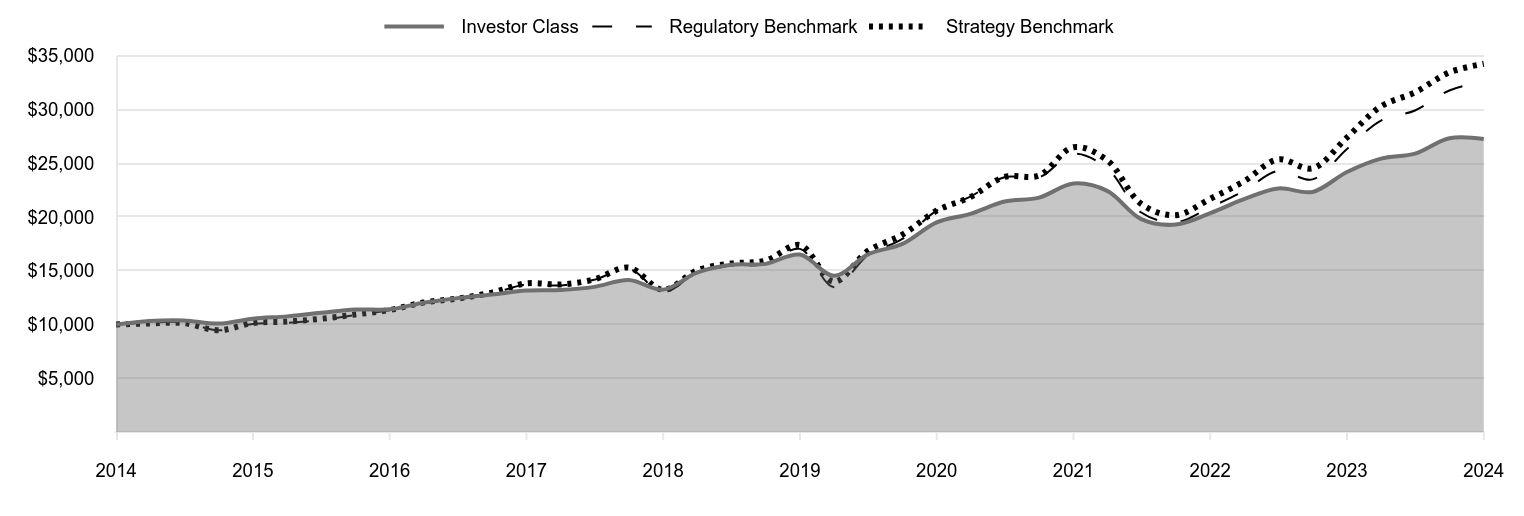 A line chart as described in the following paragraph.