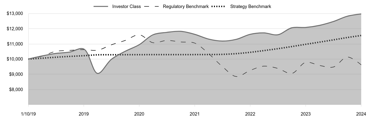 A line chart as described in the following paragraph.