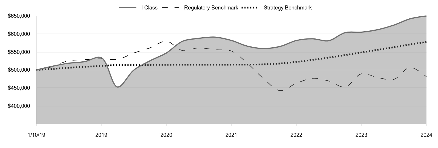 A line chart as described in the following paragraph.