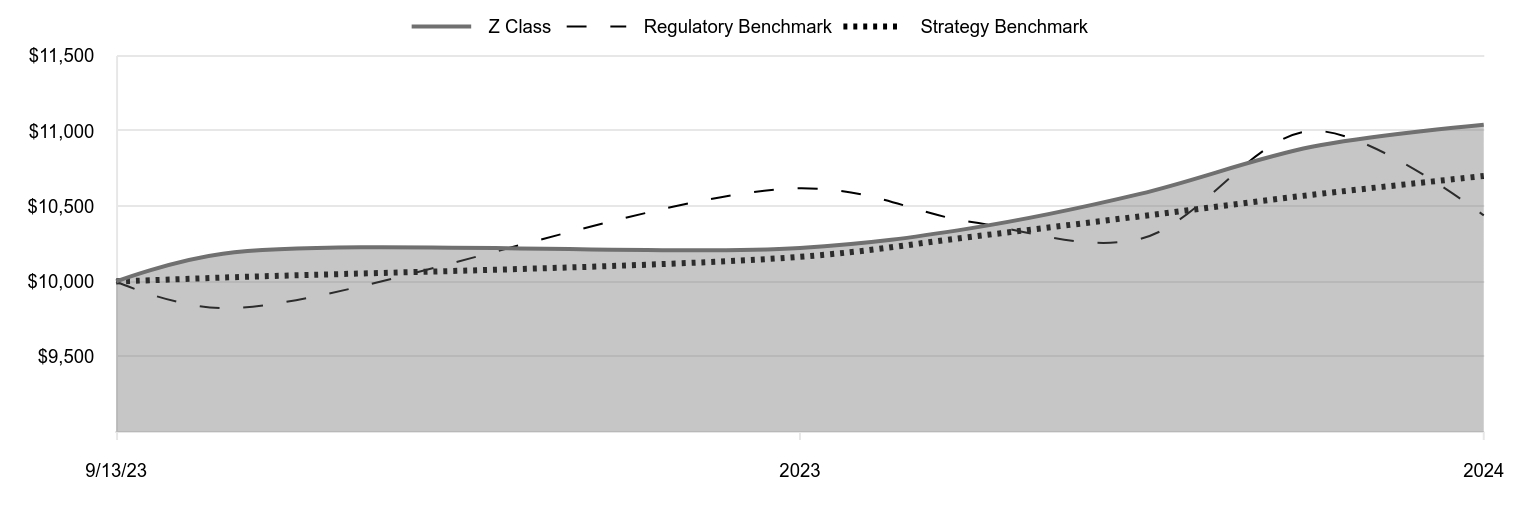 A line chart as described in the following paragraph.