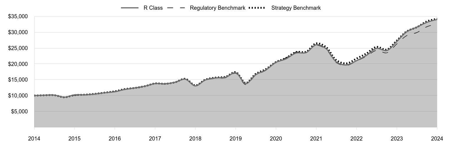 A line chart as described in the following paragraph.