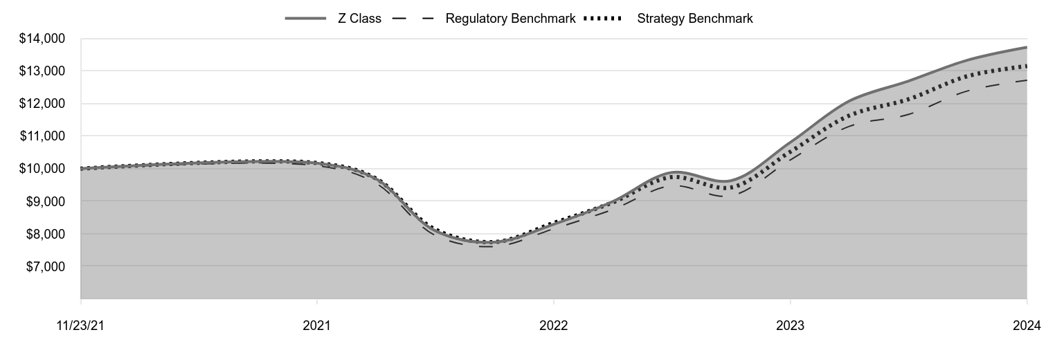 A line chart as described in the following paragraph.