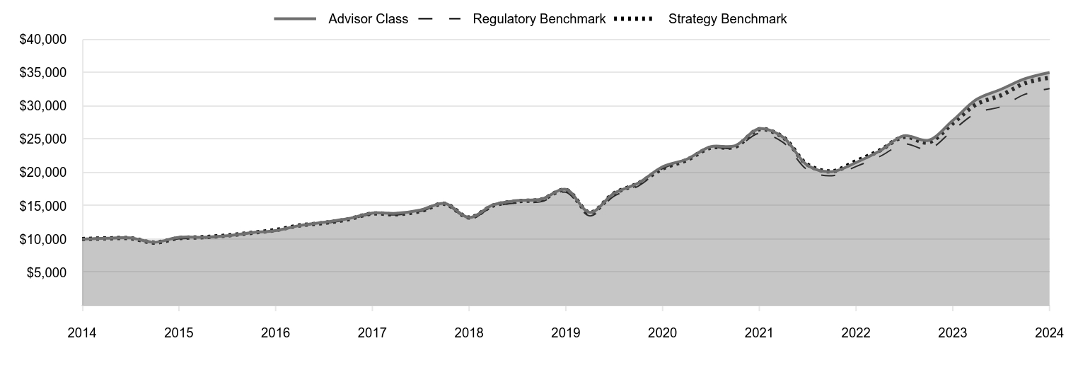 A line chart as described in the following paragraph.