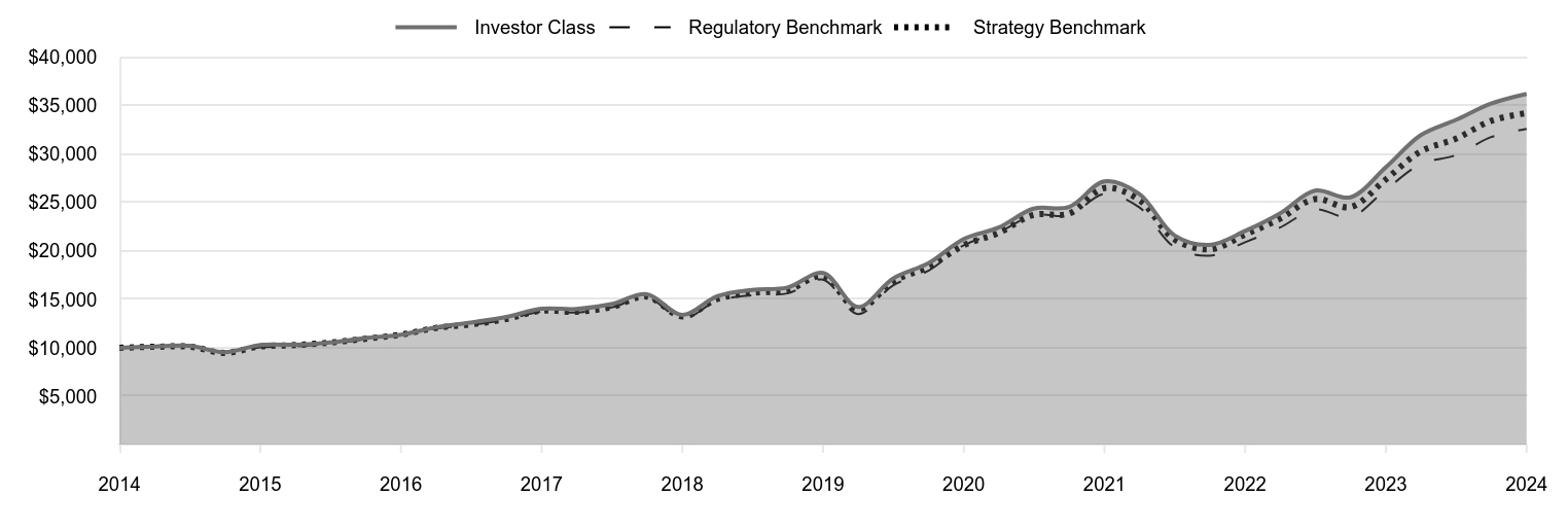 A line chart as described in the following paragraph.