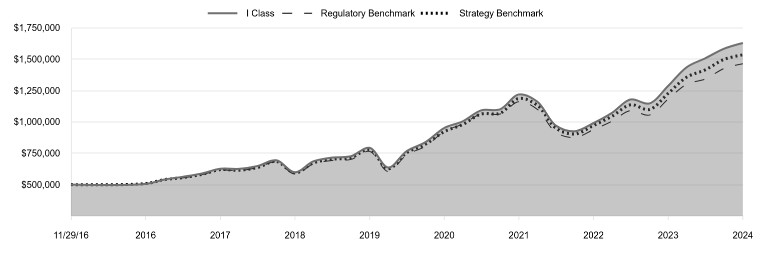 A line chart as described in the following paragraph.