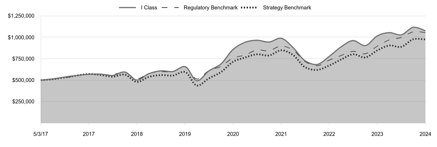 A line chart as described in the following paragraph.