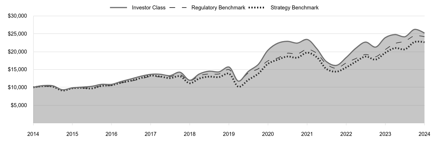 A line chart as described in the following paragraph.