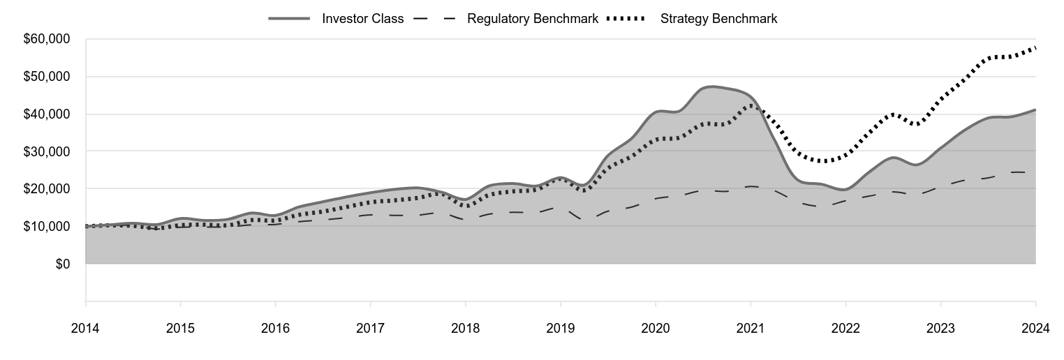 A line chart as described in the following paragraph.