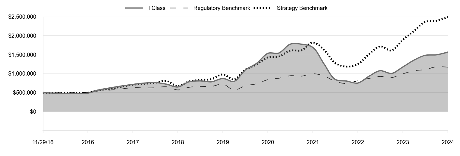 A line chart as described in the following paragraph.