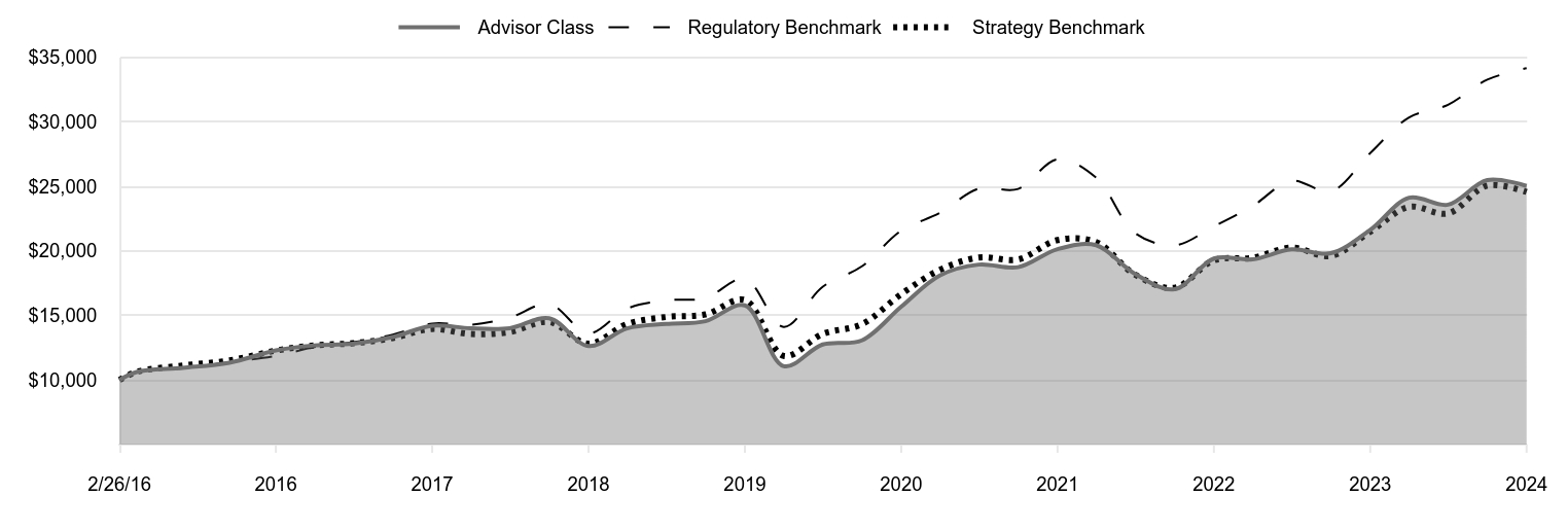 A line chart as described in the following paragraph.