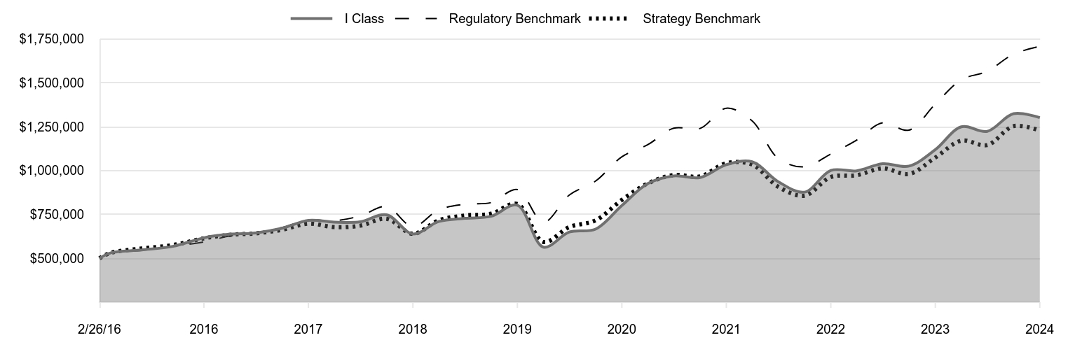 A line chart as described in the following paragraph.