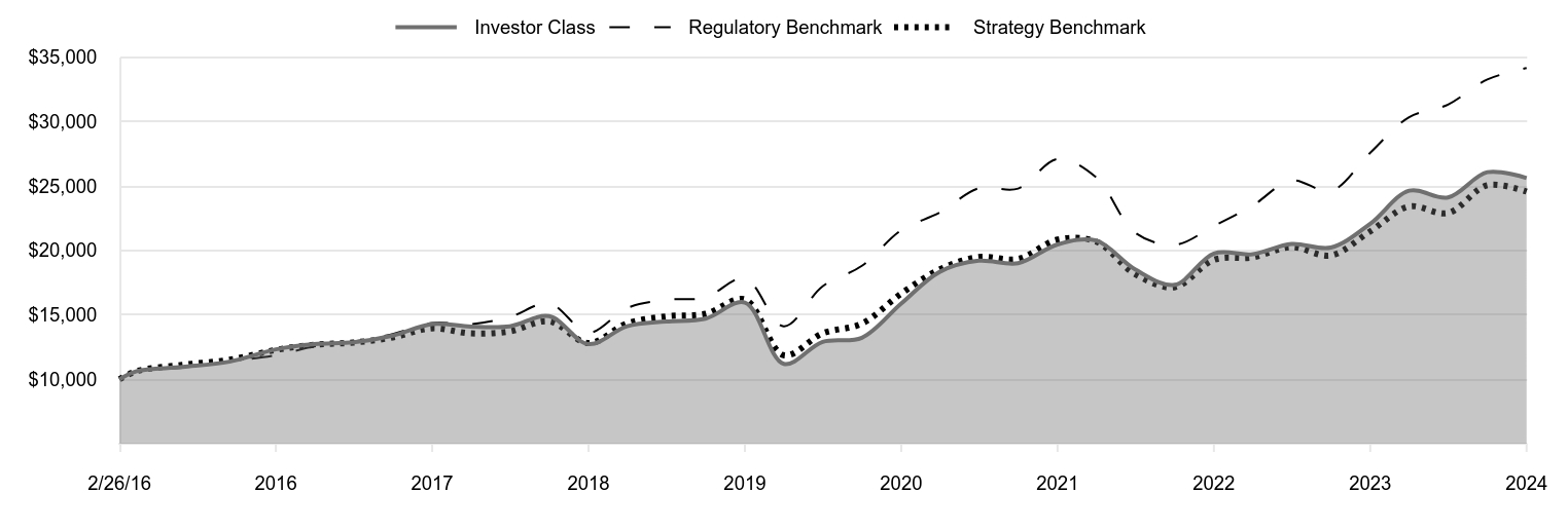 A line chart as described in the following paragraph.